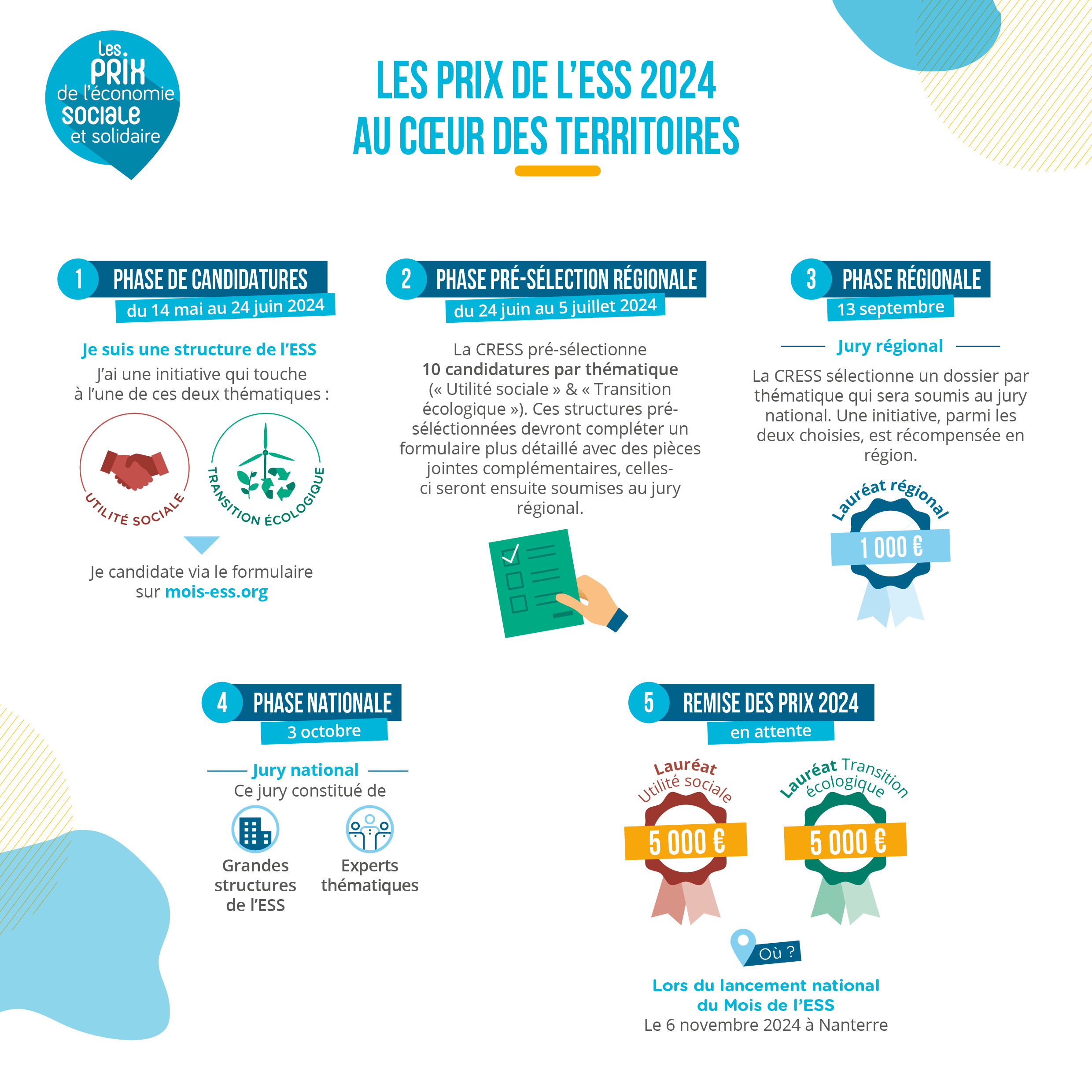 Le Processus des Prix 2024, en infographie !