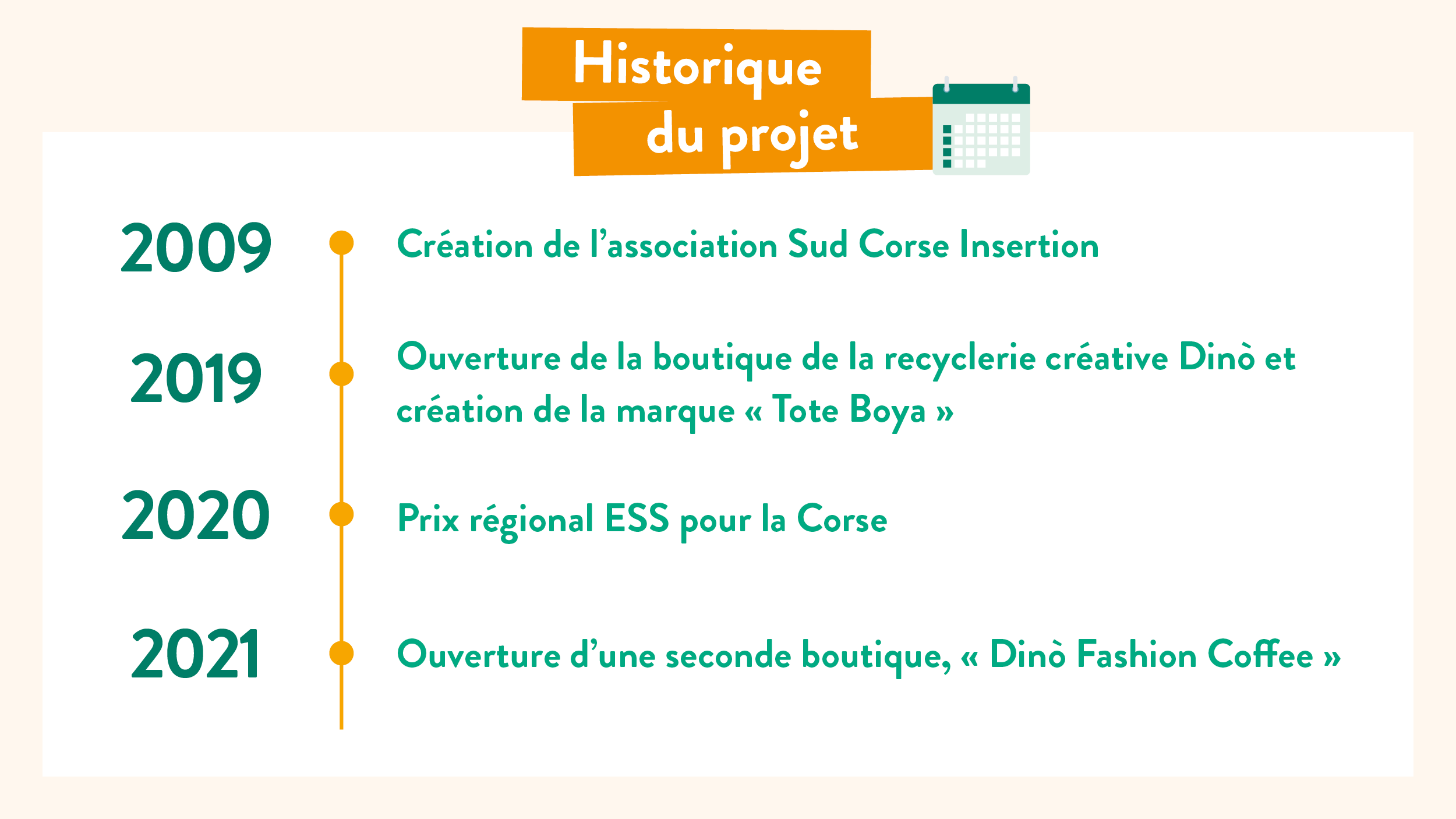 Etapes du projet de Dino en Corse